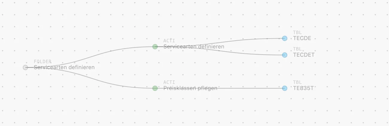 Abhängigkeitsgraph von Servicearten und Preisklassen zu den SAP-Tabellen TECDE, TECDET und TE835T